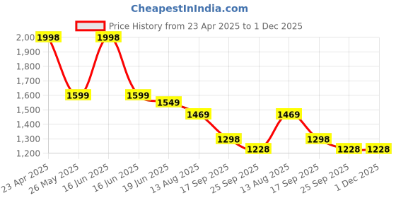 myntra.com Moda Rapido Sleeveless Pure Cotton Waistcoat With Trouser moda rapido Price History Graph from 23 Apr 2025 to 30 Nov 2025