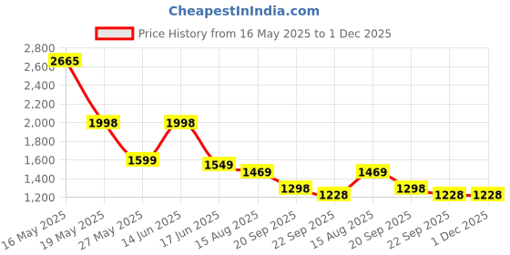 myntra.com Moda Rapido Sleeveless Pure Cotton Waistcoat With Trouser moda rapido Price History Graph from 16 May 2025 to 1 Dec 2025