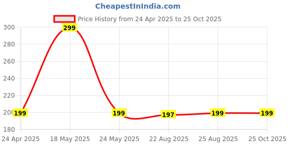 myntra.com Moda Rapido Sleeveless Regular Fit T-shirt moda rapido Price History Graph from 24 Apr 2025 to 25 Oct 2025