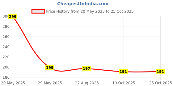 myntra.com Moda Rapido Sleeveless Regular Fit T-shirt moda rapido Price History Graph from 20 May 2025 to 24 Oct 2025
