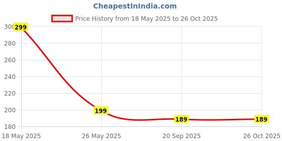 myntra.com Moda Rapido Sleeveless Regular Fit T-shirt moda rapido Price History Graph from 18 May 2025 to 25 Oct 2025