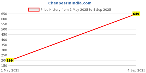 myntra.com Moda Rapido Sleeveless Regular Fit T-shirt moda rapido Price History Graph from 1 May 2025 to 4 Sep 2025