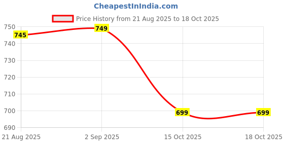 myntra.com Moda Rapido Sleeveless Slim Fit Waistcoat moda rapido Price History Graph from 21 Aug 2025 to 15 Oct 2025