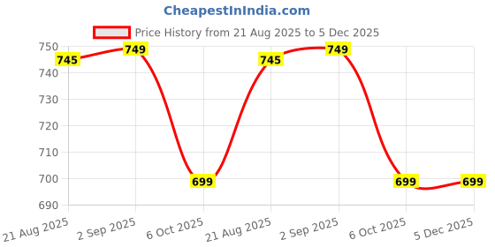 myntra.com Moda Rapido Sleeveless V-Neck Slim-Fit Formal Waistcoat moda rapido Price History Graph from 21 Aug 2025 to 5 Dec 2025