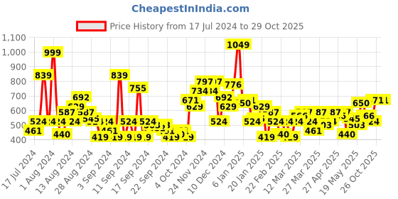 myntra.com Moda Rapido Slim Fit Geometric Printed Pure Cotton Casual Shirt moda rapido Price History Graph from 17 Jul 2024 to 29 Oct 2025