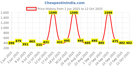 myntra.com Moda Rapido Slim-Fit Single Breasted Blazer moda rapido Price History Graph from 1 Jun 2025 to 4 Oct 2025