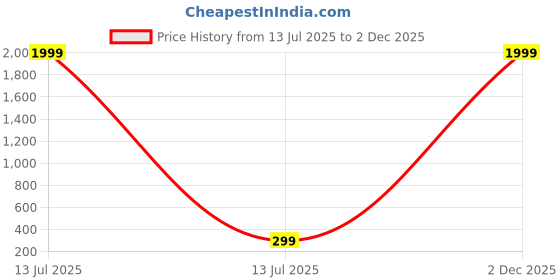 myntra.com Moda Rapido Slim Fit Stretchable Saree Shapewear moda rapido Price History Graph from 13 Jul 2025 to 2 Dec 2025