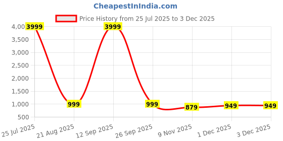myntra.com Moda Rapido Solid Beads and Stones Pure Chiffon Saree moda rapido Price History Graph from 25 Jul 2025 to 2 Dec 2025