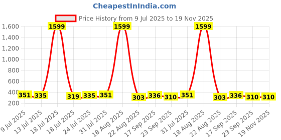 myntra.com Moda Rapido Solid Casual Fitted Top moda rapido Price History Graph from 9 Jul 2025 to 19 Nov 2025