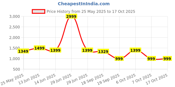 myntra.com Moda Rapido Solid Embellished Beads and Stones Tissue Tussar Saree moda rapido Price History Graph from 25 May 2025 to 16 Oct 2025