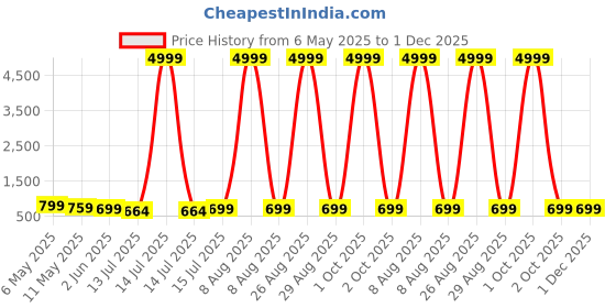 myntra.com Moda Rapido Solid Embellished Saree moda rapido Price History Graph from 6 May 2025 to 30 Nov 2025