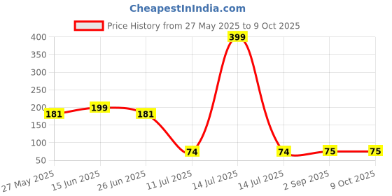 myntra.com Moda Rapido Solid Low-Rise Basic Briefs moda rapido Price History Graph from 27 May 2025 to 8 Oct 2025