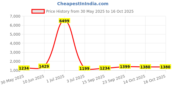 myntra.com Moda Rapido Solid Mandarin Collar Pathani Pure Cotton Kurta With Pyjamas moda rapido Price History Graph from 30 May 2025 to 15 Oct 2025