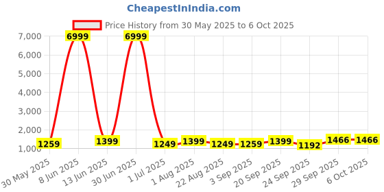 myntra.com Moda Rapido Solid Mandarin Collar Thread Work Straight Kurta With Pyjamas And Dupatta moda rapido Price History Graph from 30 May 2025 to 5 Oct 2025