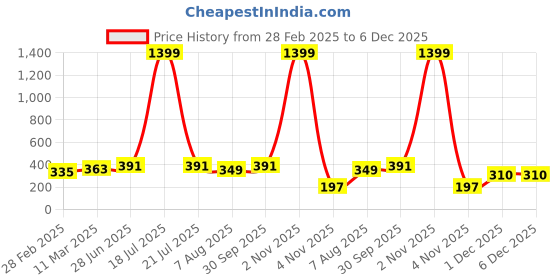 myntra.com Moda Rapido Solid One Shoulder Cotton Top moda rapido Price History Graph from 28 Feb 2025 to 5 Dec 2025