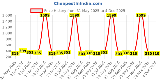 myntra.com Moda Rapido Solid Peplum Top moda rapido Price History Graph from 31 May 2025 to 3 Dec 2025
