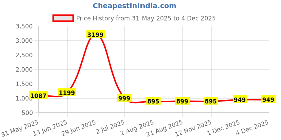 myntra.com Moda Rapido Solid Pure Cotton Fusion Saree moda rapido Price History Graph from 31 May 2025 to 4 Dec 2025