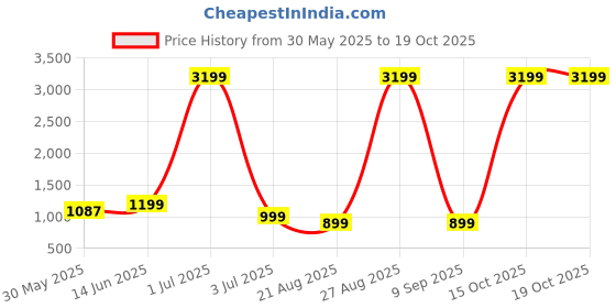 myntra.com Moda Rapido Solid Pure Cotton Khadi Saree moda rapido Price History Graph from 30 May 2025 to 18 Oct 2025