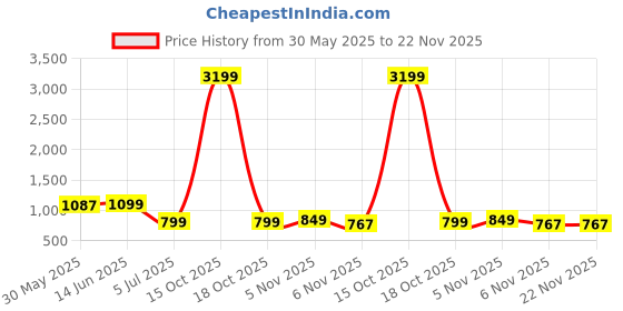 myntra.com Moda Rapido Solid Pure Cotton Regular Saree moda rapido Price History Graph from 30 May 2025 to 22 Nov 2025