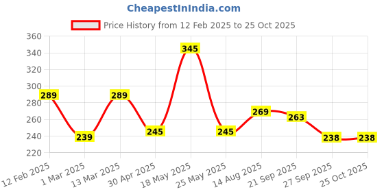 myntra.com Moda Rapido Solid Relaxed Fit T-shirt moda rapido Price History Graph from 12 Feb 2025 to 25 Oct 2025