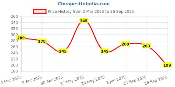 myntra.com Moda Rapido Solid Relaxed Fit T-shirt moda rapido Price History Graph from 2 Mar 2025 to 26 Sep 2025