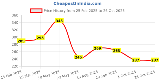 myntra.com Moda Rapido Solid Relaxed Fit T-shirt moda rapido Price History Graph from 25 Feb 2025 to 26 Oct 2025