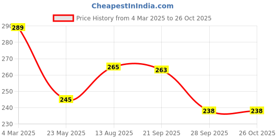 myntra.com Moda Rapido Solid Relaxed Fit T-shirt moda rapido Price History Graph from 4 Mar 2025 to 24 Oct 2025