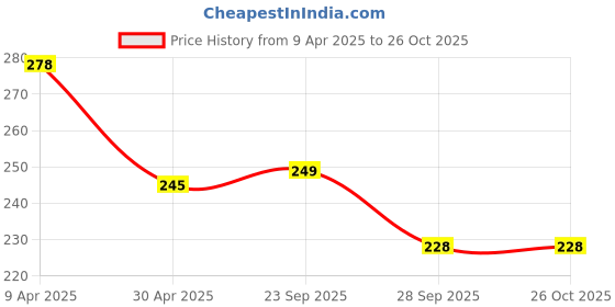myntra.com Moda Rapido Solid Relaxed Fit T-shirt moda rapido Price History Graph from 9 Apr 2025 to 26 Oct 2025