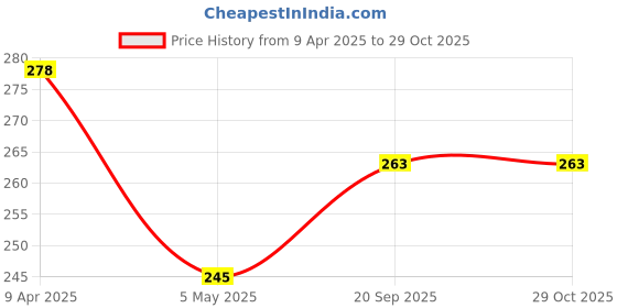 myntra.com Moda Rapido Solid Relaxed Fit T-shirt moda rapido Price History Graph from 9 Apr 2025 to 26 Oct 2025