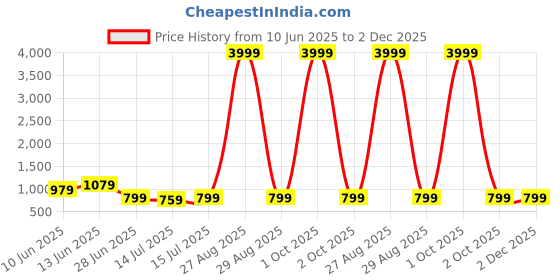 myntra.com Moda Rapido Solid Saree with Blouse Piece moda rapido Price History Graph from 10 Jun 2025 to 1 Dec 2025