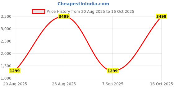 myntra.com Moda Rapido Solid Saree with Matching Running Blouse moda rapido Price History Graph from 20 Aug 2025 to 16 Oct 2025