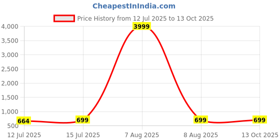 myntra.com Moda Rapido Solid Satin Saree moda rapido Price History Graph from 12 Jul 2025 to 13 Oct 2025