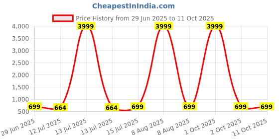 myntra.com Moda Rapido Solid Sequinned Pure Georgette Saree moda rapido Price History Graph from 29 Jun 2025 to 10 Oct 2025