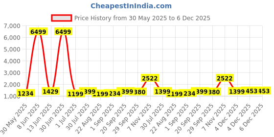myntra.com Moda Rapido Solid Shirt Collar Pathani Pure Cotton Kurta With Pyjamas moda rapido Price History Graph from 30 May 2025 to 6 Dec 2025