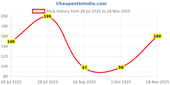 myntra.com Moda Rapido Solid Sleeveless Slim Fit Polyester T-shirt moda rapido Price History Graph from 28 Jul 2025 to 18 Nov 2025