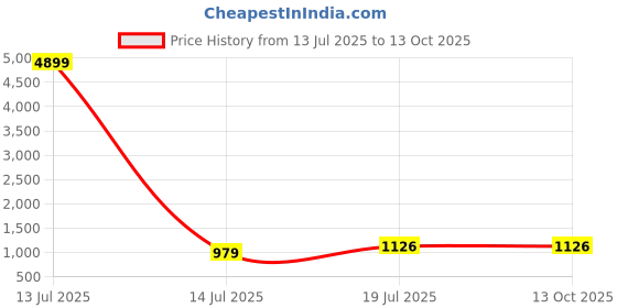 myntra.com Moda Rapido Solid Tissue Saree moda rapido Price History Graph from 13 Jul 2025 to 13 Oct 2025