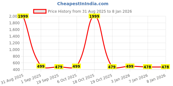 myntra.com Moda Rapido Solid Zari Organza Saree moda rapido Price History Graph from 31 Aug 2025 to 5 Jan 2026