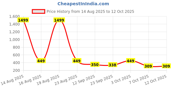 myntra.com Moda Rapido Spread Collar Abstract Printed Opaque Shirt moda rapido Price History Graph from 14 Aug 2025 to 11 Oct 2025