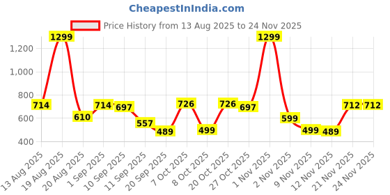 myntra.com Moda Rapido Spread Collar Denim Jacket moda rapido Price History Graph from 13 Aug 2025 to 23 Nov 2025