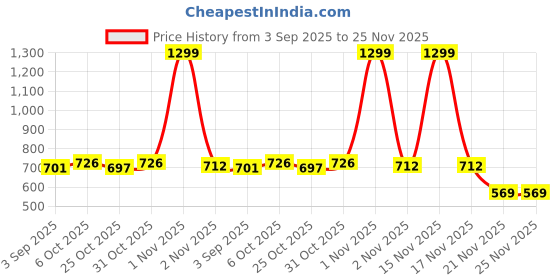 myntra.com Moda Rapido Spread Collar Denim Jacket moda rapido Price History Graph from 3 Sep 2025 to 24 Nov 2025