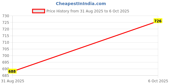 myntra.com Moda Rapido Spread Collar Denim Jacket moda rapido Price History Graph from 31 Aug 2025 to 6 Oct 2025