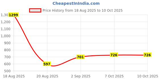 myntra.com Moda Rapido Spread Collar Denim Jacket moda rapido Price History Graph from 18 Aug 2025 to 9 Oct 2025