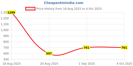 myntra.com Moda Rapido Spread Collar Denim Jacket moda rapido Price History Graph from 18 Aug 2025 to 4 Oct 2025