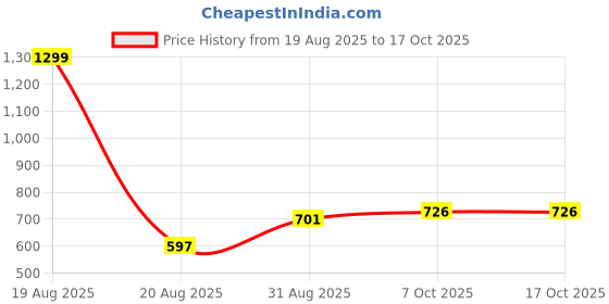 myntra.com Moda Rapido Spread Collar Denim Jacket moda rapido Price History Graph from 19 Aug 2025 to 16 Oct 2025