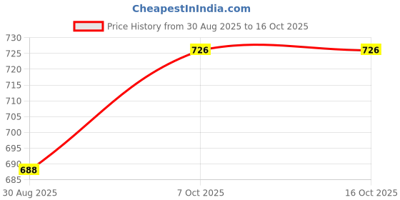 myntra.com Moda Rapido Spread Collar Denim Jacket moda rapido Price History Graph from 30 Aug 2025 to 16 Oct 2025