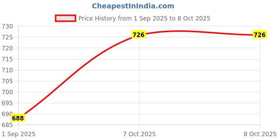 myntra.com Moda Rapido Spread Collar Denim Jacket moda rapido Price History Graph from 1 Sep 2025 to 4 Oct 2025