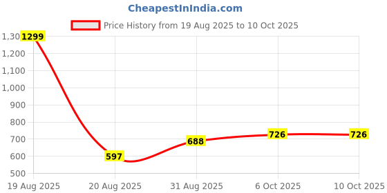 myntra.com Moda Rapido Spread Collar Denim Jacket moda rapido Price History Graph from 19 Aug 2025 to 9 Oct 2025