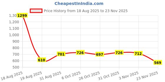 myntra.com Moda Rapido Spread Collar Denim Jacket moda rapido Price History Graph from 18 Aug 2025 to 22 Nov 2025