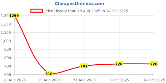myntra.com Moda Rapido Spread Collar Denim Jacket moda rapido Price History Graph from 18 Aug 2025 to 13 Oct 2025