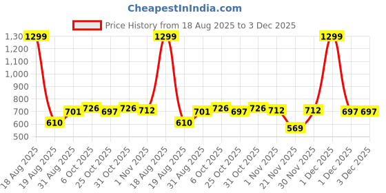 myntra.com Moda Rapido Spread Collar Denim Jacket moda rapido Price History Graph from 18 Aug 2025 to 1 Dec 2025